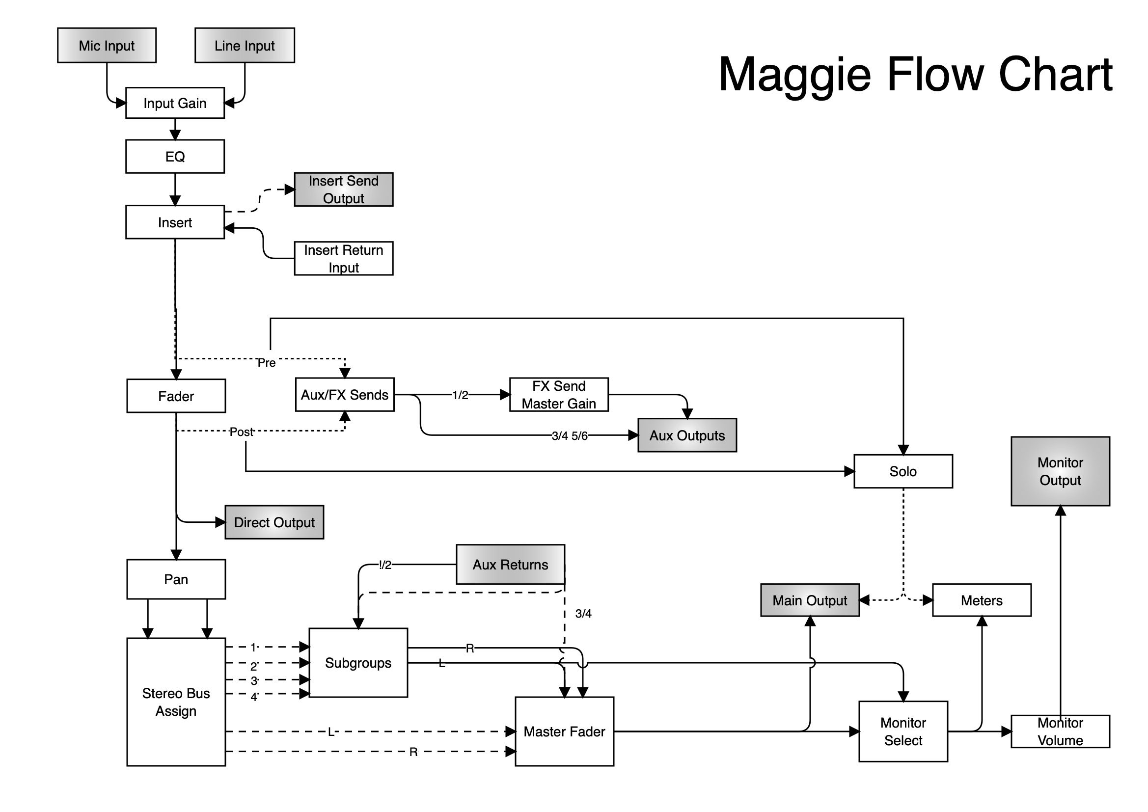 SoundcheckPro Maggie Mixer Signal Flow Chart