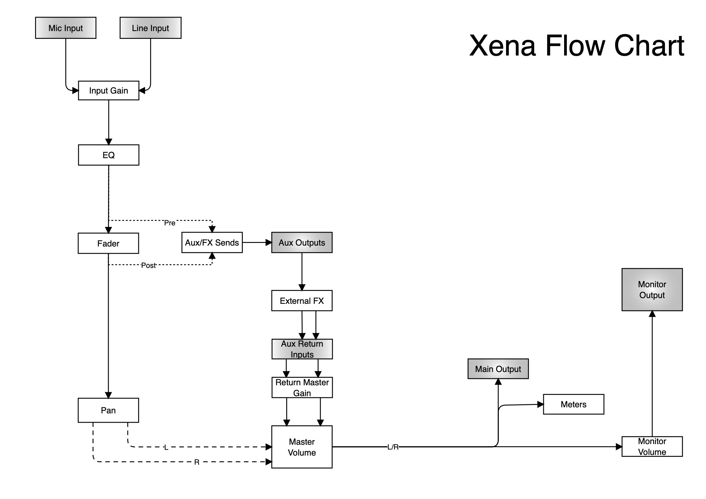 SoundcheckPro Xena Mixer Signal Flow Chart