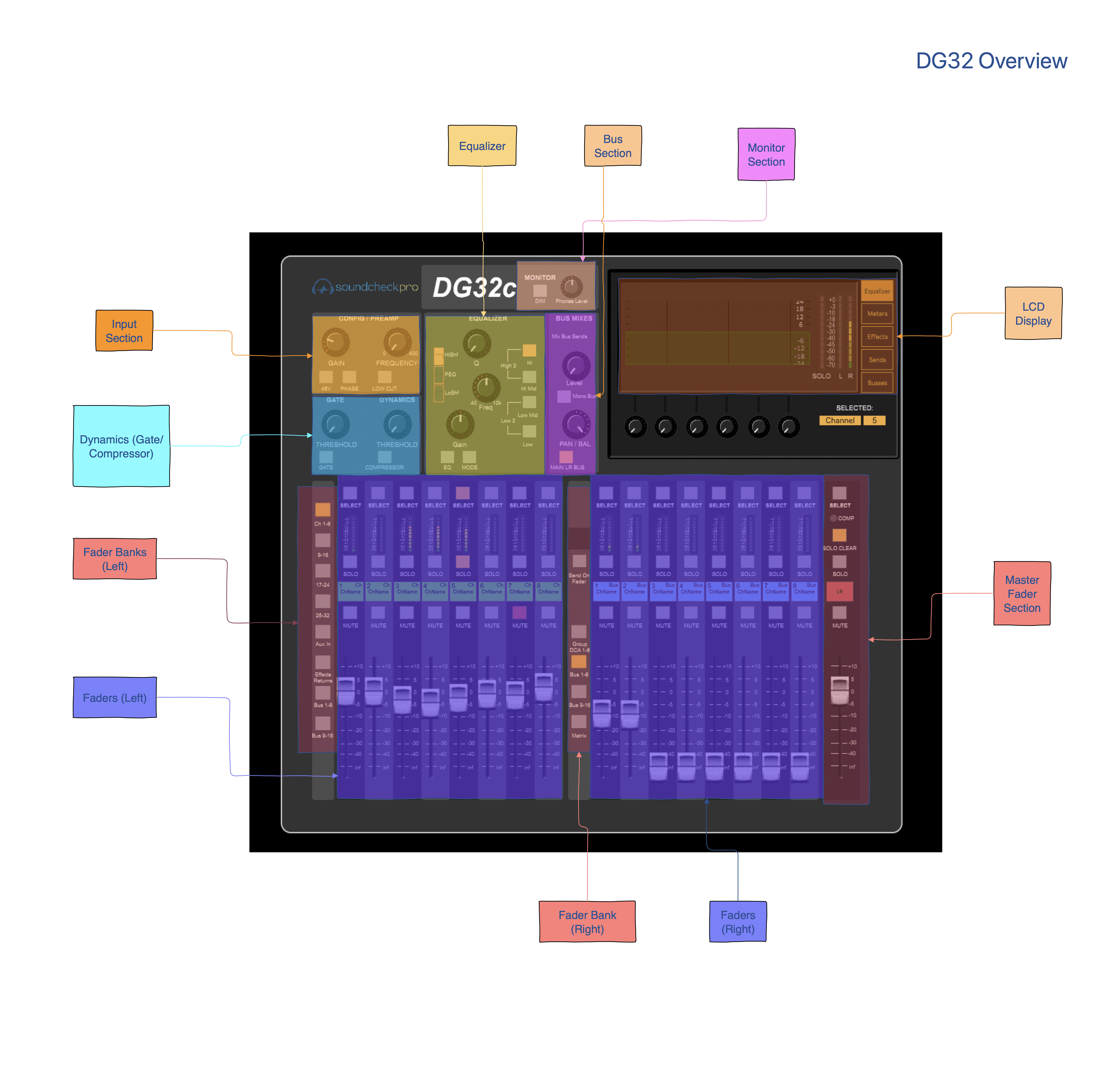 SoundcheckPro DG32 Overview Digital Mixer Simulator